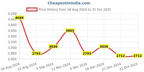 tatacliq.com Louis Philippe Gods & Kings Blue Cotton Regular Fit Texture Shirt louis philippe Price History Graph from 18 Aug 2024 to 31 Oct 2025
