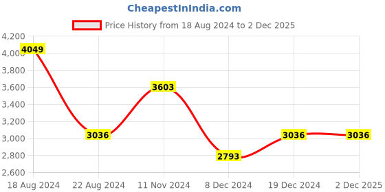 tatacliq.com Louis Philippe Gods & Kings Blue Cotton Regular Fit Texture Shirt louis philippe Price History Graph from 18 Aug 2024 to 2 Dec 2025