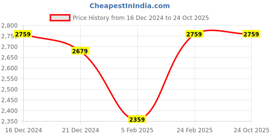 tatacliq.com Louis Philippe Gods & Kings Blue Cotton Regular Fit Texture Shirt louis philippe Price History Graph from 16 Dec 2024 to 24 Oct 2025