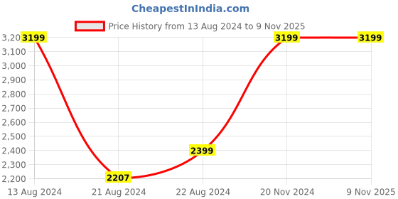 tatacliq.com Louis Philippe Gods & Kings Blue Cotton Slim Fit Shirt louis philippe Price History Graph from 13 Aug 2024 to 6 Nov 2025