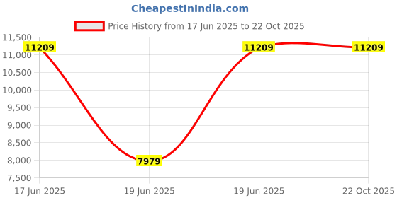 tatacliq.com Louis Philippe Gods & Kings Blue Full Sleeves Two Piece Suit louis philippe Price History Graph from 17 Jun 2025 to 22 Oct 2025