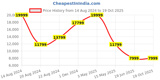 tatacliq.com Louis Philippe Gods & Kings Blue Slim Fit Self Pattern Three Piece Suit louis philippe Price History Graph from 14 Aug 2024 to 18 Oct 2025