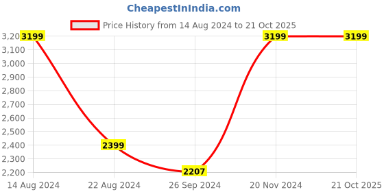 tatacliq.com Louis Philippe Gods & Kings Brown Cotton Regular Fit Printed Shirt louis philippe Price History Graph from 14 Aug 2024 to 20 Oct 2025