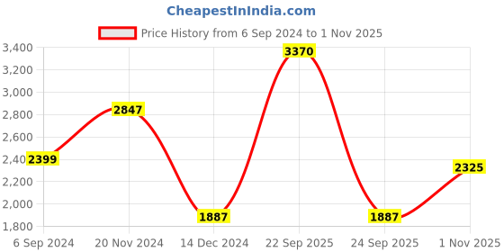 tatacliq.com Louis Philippe Gods & Kings Brown Cotton Regular Fit Printed Shirt louis philippe Price History Graph from 6 Sep 2024 to 1 Nov 2025
