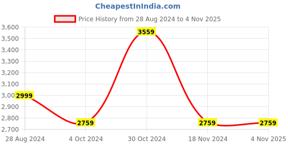 tatacliq.com Louis Philippe Gods & Kings Brown Cotton Regular Fit Printed Shirt louis philippe Price History Graph from 28 Aug 2024 to 2 Nov 2025