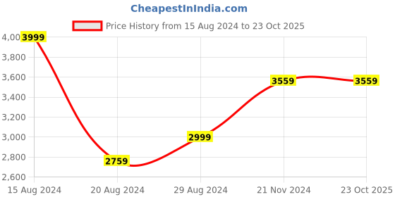 tatacliq.com Louis Philippe Gods & Kings Brown Cotton Regular Fit Shirt louis philippe Price History Graph from 15 Aug 2024 to 23 Oct 2025