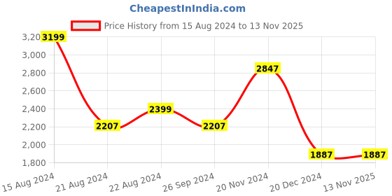 tatacliq.com Louis Philippe Gods & Kings Brown Cotton Regular Fit Striped Shirt louis philippe Price History Graph from 15 Aug 2024 to 10 Nov 2025