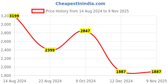 tatacliq.com Louis Philippe Gods & Kings Brown Cotton Regular Fit Striped Shirt louis philippe Price History Graph from 14 Aug 2024 to 7 Nov 2025