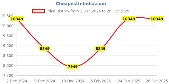 tatacliq.com Louis Philippe Gods & Kings Brown Regular Fit Printed Two Piece Suits louis philippe Price History Graph from 2 Dec 2024 to 26 Oct 2025
