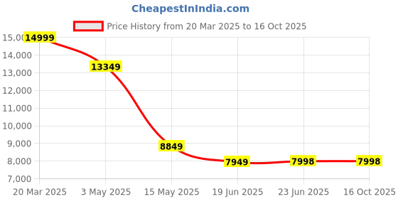 tatacliq.com Louis Philippe Gods & Kings Brown Slim Fit Printed Two Piece Suit louis philippe Price History Graph from 20 Mar 2025 to 16 Oct 2025