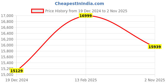 tatacliq.com Louis Philippe Gods & Kings Brown Slim Fit Three Piece Suit louis philippe Price History Graph from 19 Dec 2024 to 2 Nov 2025