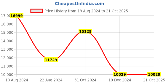 tatacliq.com Louis Philippe Gods & Kings Brown Slim Fit Three Piece Suit louis philippe Price History Graph from 18 Aug 2024 to 20 Oct 2025