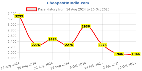 tatacliq.com Louis Philippe Gods & Kings Green Cotton Regular Fit Printed Shirt louis philippe Price History Graph from 14 Aug 2024 to 19 Oct 2025