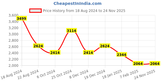 tatacliq.com Louis Philippe Gods & Kings Green Cotton Regular Fit Printed Shirt louis philippe Price History Graph from 18 Aug 2024 to 24 Nov 2025