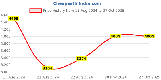 tatacliq.com Louis Philippe Gods & Kings Green Cotton Regular Fit Self Pattern Shirts louis philippe Price History Graph from 13 Aug 2024 to 26 Oct 2025