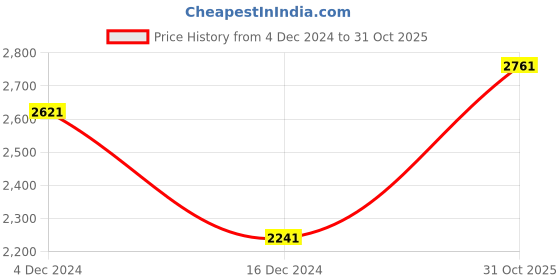 tatacliq.com Louis Philippe Gods & Kings Green Cotton Regular Fit Self Pattern Shirts louis philippe Price History Graph from 4 Dec 2024 to 31 Oct 2025