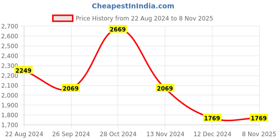 tatacliq.com Louis Philippe Gods & Kings Green Cotton Regular Fit Striped Shirts louis philippe Price History Graph from 22 Aug 2024 to 7 Nov 2025
