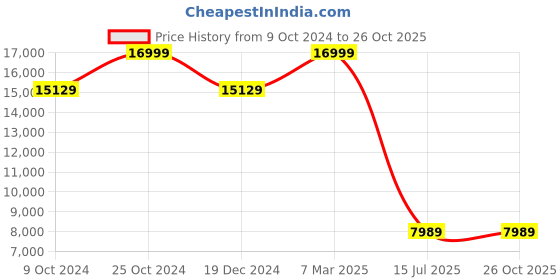 tatacliq.com Louis Philippe Gods & Kings Green Slim Fit Three Piece Suit louis philippe Price History Graph from 9 Oct 2024 to 25 Oct 2025