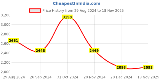 tatacliq.com Louis Philippe Gods & Kings Grey Cotton Regular Fit Checks Shirt louis philippe Price History Graph from 29 Aug 2024 to 18 Nov 2025