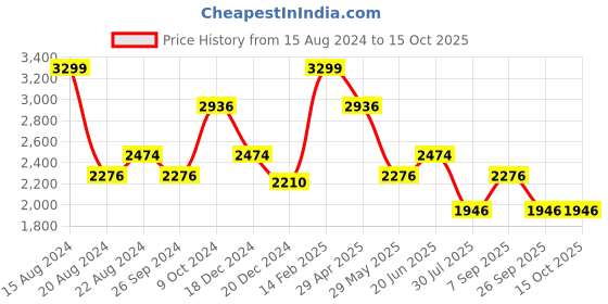 tatacliq.com Louis Philippe Gods & Kings Grey Cotton Regular Fit Texture Shirt louis philippe Price History Graph from 15 Aug 2024 to 14 Oct 2025
