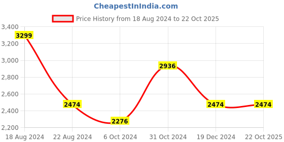 tatacliq.com Louis Philippe Gods & Kings Grey Cotton Regular Fit Texture Shirt louis philippe Price History Graph from 18 Aug 2024 to 22 Oct 2025