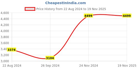 tatacliq.com Louis Philippe Gods & Kings Grey Cotton Slim Fit Checks Flat front trousers louis philippe Price History Graph from 22 Aug 2024 to 19 Nov 2025