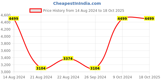 tatacliq.com Louis Philippe Gods & Kings Grey Cotton Slim Fit Checks Flat front trousers louis philippe Price History Graph from 14 Aug 2024 to 18 Oct 2025