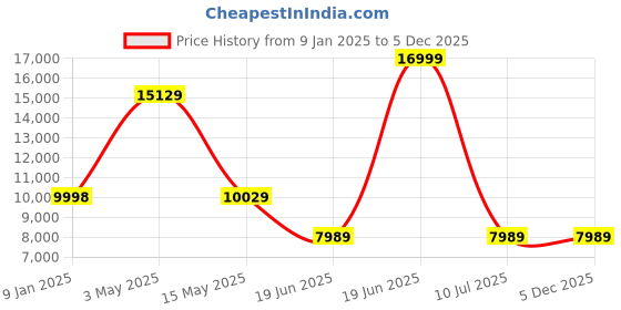 tatacliq.com Louis Philippe Gods & Kings Grey Slim Fit Checks Three Piece Suit louis philippe Price History Graph from 9 Jan 2025 to 5 Dec 2025