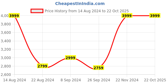 tatacliq.com Louis Philippe Gods & Kings Grey Slim Fit Checks Trousers louis philippe Price History Graph from 14 Aug 2024 to 22 Oct 2025