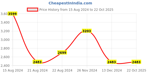 tatacliq.com Louis Philippe Gods & Kings Grey Slim Fit Checks Trousers louis philippe Price History Graph from 15 Aug 2024 to 22 Oct 2025