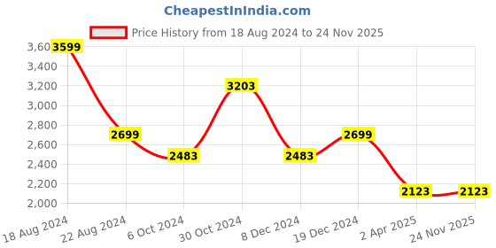 tatacliq.com Louis Philippe Gods & Kings Grey Slim Fit Checks Trousers louis philippe Price History Graph from 18 Aug 2024 to 24 Nov 2025