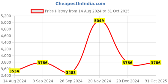 tatacliq.com Louis Philippe Gods & Kings Khaki Cotton Regular Fit Printed Shirts louis philippe Price History Graph from 14 Aug 2024 to 31 Oct 2025