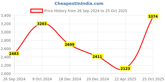 tatacliq.com Louis Philippe Gods & Kings Khaki Cotton Slim Fit Trousers louis philippe Price History Graph from 26 Sep 2024 to 25 Oct 2025