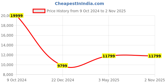 tatacliq.com Louis Philippe Gods & Kings Khaki Slim Fit Three Piece Suit louis philippe Price History Graph from 9 Oct 2024 to 2 Nov 2025
