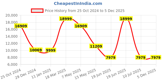tatacliq.com Louis Philippe Gods & Kings Light Green Slim Fit Self Pattern Three Piece Suit louis philippe Price History Graph from 25 Oct 2024 to 5 Dec 2025