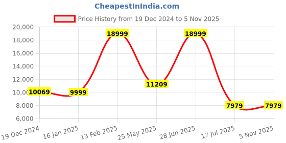 tatacliq.com Louis Philippe Gods & Kings Light Green Slim Fit Self Pattern Three Piece Suit louis philippe Price History Graph from 19 Dec 2024 to 4 Nov 2025
