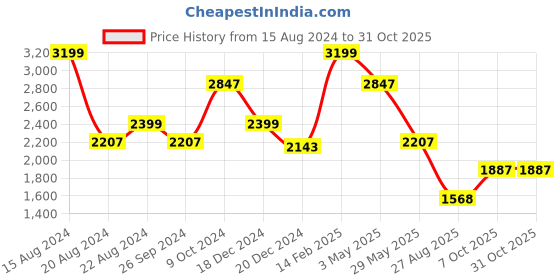 tatacliq.com Louis Philippe Gods & Kings Maroon Cotton Regular Fit Printed Shirt louis philippe Price History Graph from 15 Aug 2024 to 30 Oct 2025