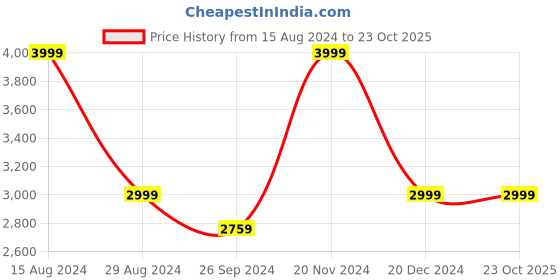 tatacliq.com Louis Philippe Gods & Kings Maroon Cotton Regular Fit Printed Shirt louis philippe Price History Graph from 15 Aug 2024 to 22 Oct 2025