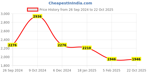 tatacliq.com Louis Philippe Gods & Kings Maroon Cotton Regular Fit Shirt louis philippe Price History Graph from 26 Sep 2024 to 21 Oct 2025