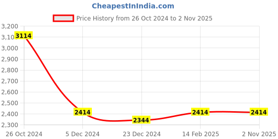 tatacliq.com Louis Philippe Gods & Kings Maroon Cotton Regular Fit Shirt louis philippe Price History Graph from 26 Oct 2024 to 1 Nov 2025