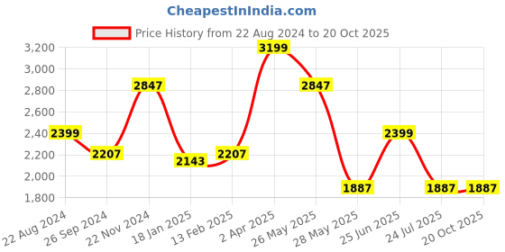 tatacliq.com Louis Philippe Gods & Kings Maroon Cotton Regular Fit Texture Shirt louis philippe Price History Graph from 22 Aug 2024 to 20 Oct 2025