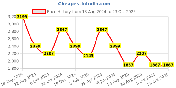 tatacliq.com Louis Philippe Gods & Kings Maroon Cotton Regular Fit Texture Shirt louis philippe Price History Graph from 18 Aug 2024 to 23 Oct 2025