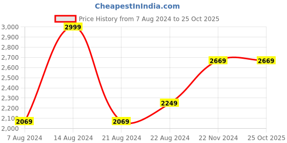 tatacliq.com Louis Philippe Gods & Kings Maroon Shirt louis philippe Price History Graph from 7 Aug 2024 to 25 Oct 2025