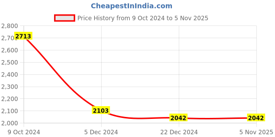 tatacliq.com Louis Philippe Gods & Kings Maroon Shirt louis philippe Price History Graph from 9 Oct 2024 to 4 Nov 2025