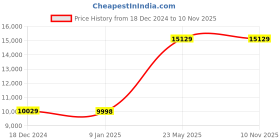 tatacliq.com Louis Philippe Gods & Kings Maroon Slim Fit Checks Three Piece Suit louis philippe Price History Graph from 18 Dec 2024 to 8 Nov 2025