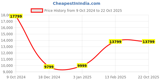 tatacliq.com Louis Philippe Gods & Kings Maroon Slim Fit Three Piece Suit louis philippe Price History Graph from 9 Oct 2024 to 22 Oct 2025