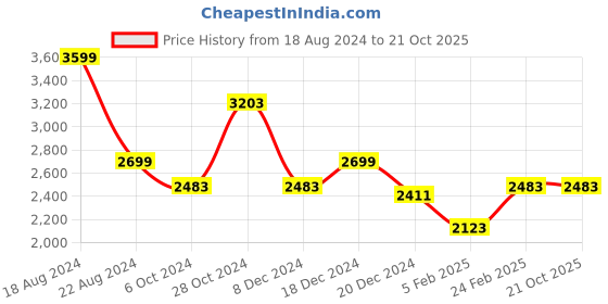 tatacliq.com Louis Philippe Gods & Kings Mid Navy Slim Fit Trousers louis philippe Price History Graph from 18 Aug 2024 to 21 Oct 2025