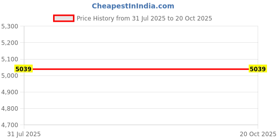 tatacliq.com Louis Philippe Gods & Kings Navy Blue & Grey Slim Fit Checks Blazers louis philippe Price History Graph from 31 Jul 2025 to 20 Oct 2025