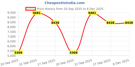 tatacliq.com Louis Philippe Gods & Kings Navy Blue & Grey Slim Fit Checks Blazers louis philippe Price History Graph from 20 Sep 2025 to 6 Dec 2025