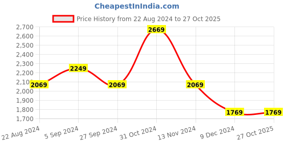tatacliq.com Louis Philippe Gods & Kings Navy Blue Cotton Regular Fit Printed Shirts louis philippe Price History Graph from 22 Aug 2024 to 26 Oct 2025
